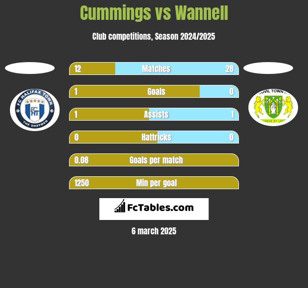 Cummings vs Wannell h2h player stats