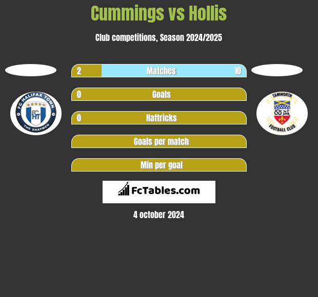 Cummings vs Hollis h2h player stats