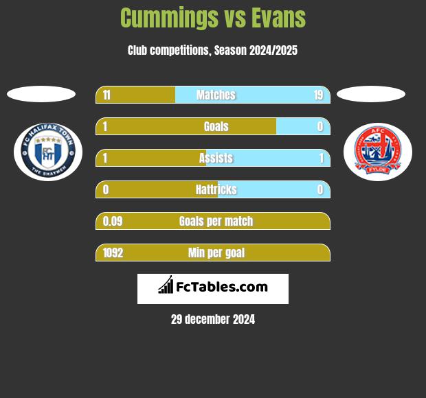 Cummings vs Evans h2h player stats