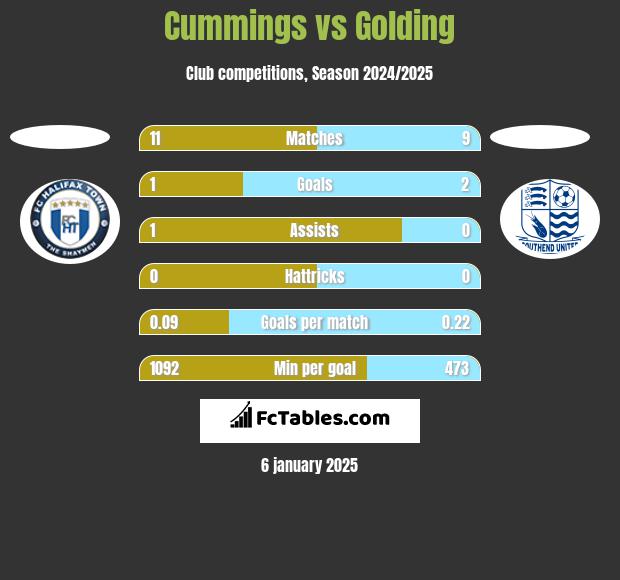 Cummings vs Golding h2h player stats