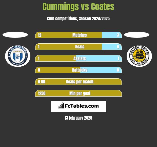 Cummings vs Coates h2h player stats