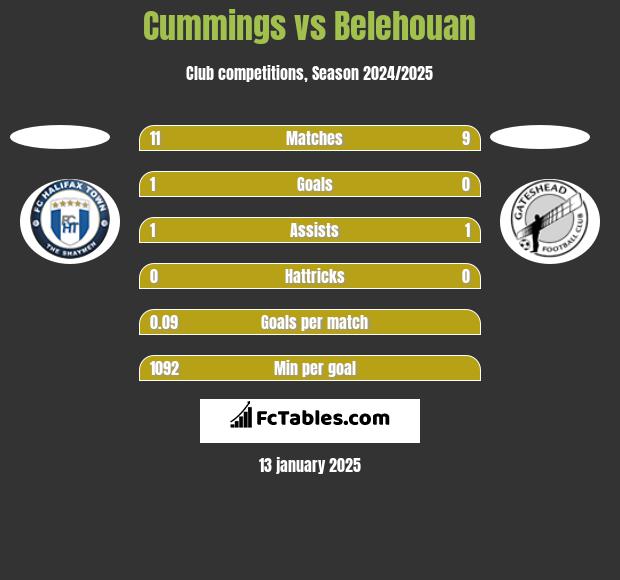 Cummings vs Belehouan h2h player stats