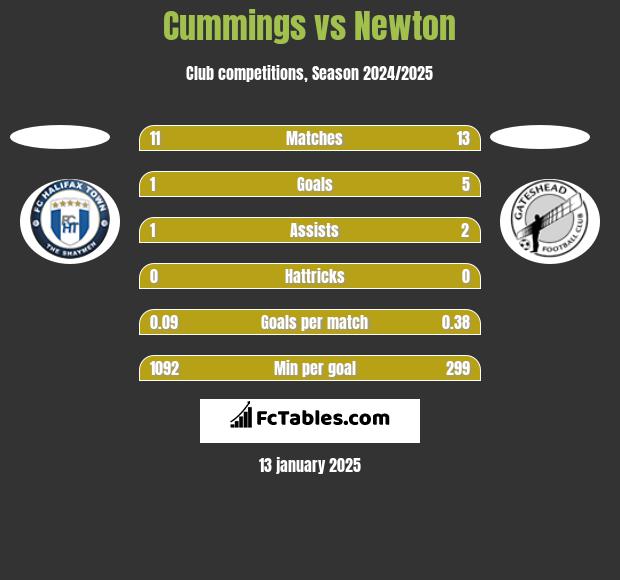 Cummings vs Newton h2h player stats