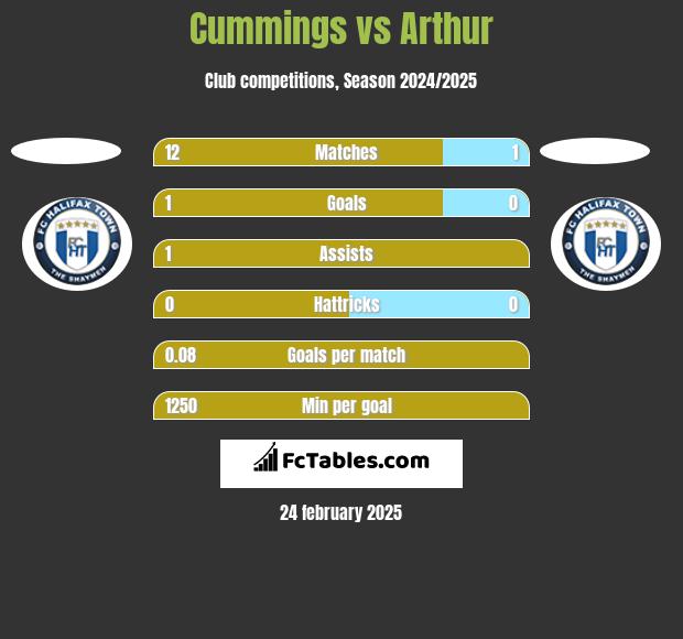 Cummings vs Arthur h2h player stats