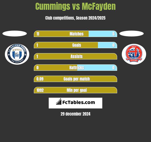 Cummings vs McFayden h2h player stats