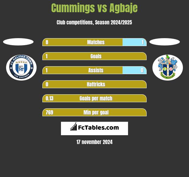 Cummings vs Agbaje h2h player stats