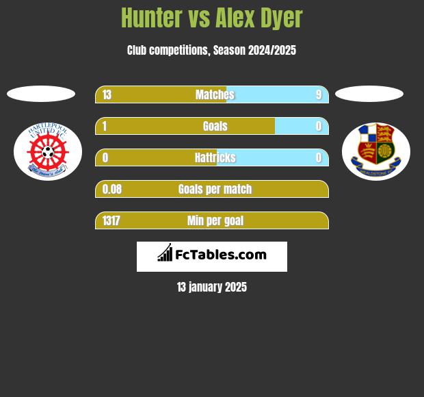 Hunter vs Alex Dyer h2h player stats