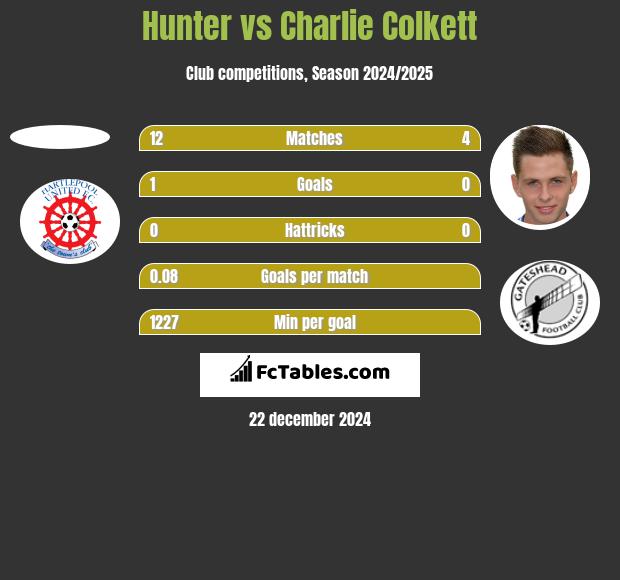 Hunter vs Charlie Colkett h2h player stats