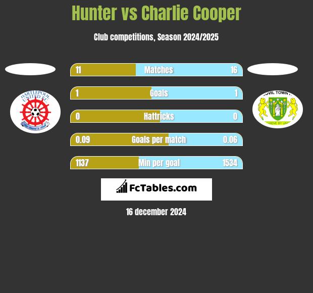 Hunter vs Charlie Cooper h2h player stats