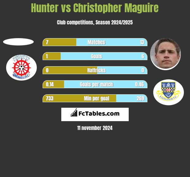 Hunter vs Christopher Maguire h2h player stats