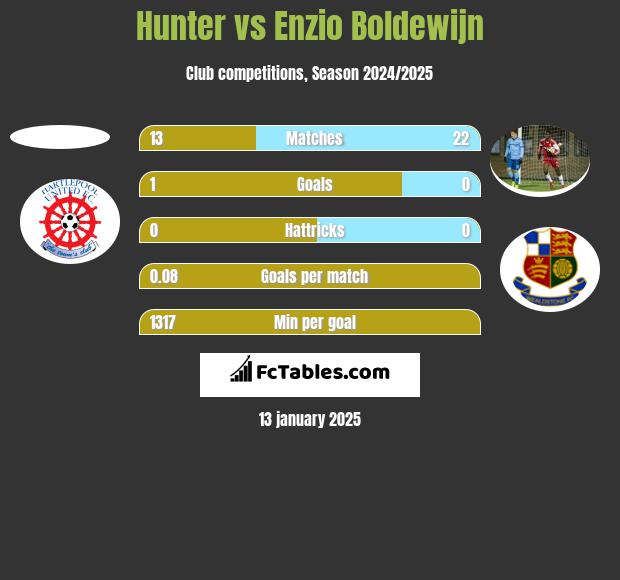 Hunter vs Enzio Boldewijn h2h player stats