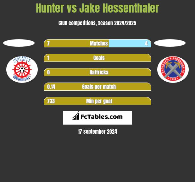 Hunter vs Jake Hessenthaler h2h player stats