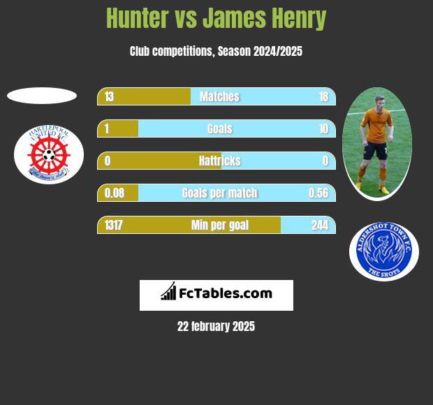 Hunter vs James Henry h2h player stats