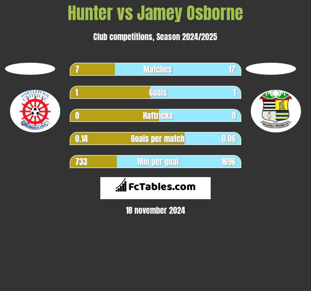 Hunter vs Jamey Osborne h2h player stats