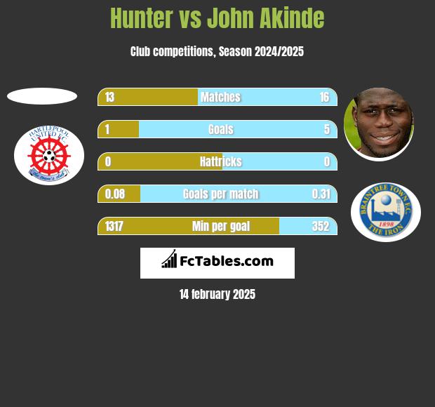 Hunter vs John Akinde h2h player stats