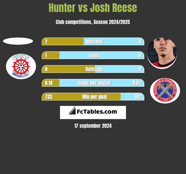 Hunter vs Josh Reese h2h player stats