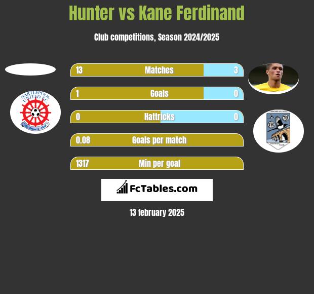 Hunter vs Kane Ferdinand h2h player stats