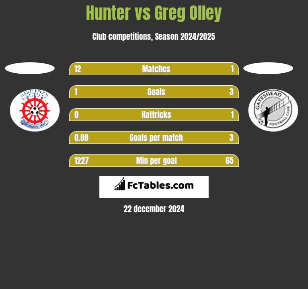 Hunter vs Greg Olley h2h player stats