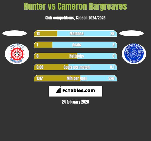 Hunter vs Cameron Hargreaves h2h player stats