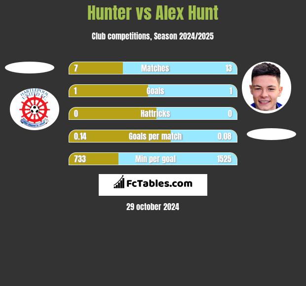 Hunter vs Alex Hunt h2h player stats