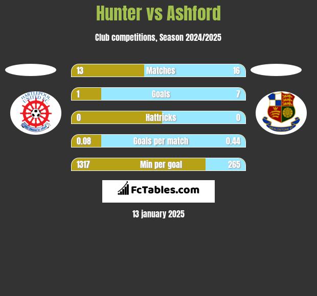 Hunter vs Ashford h2h player stats