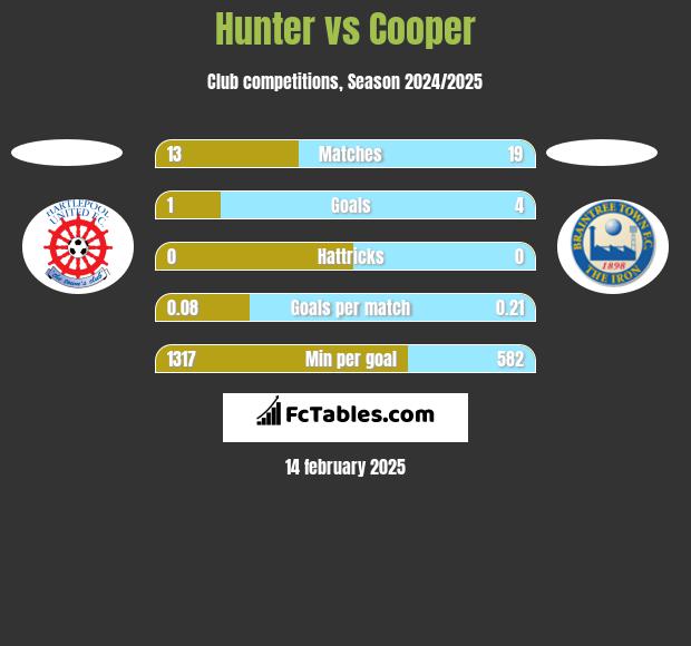 Hunter vs Cooper h2h player stats