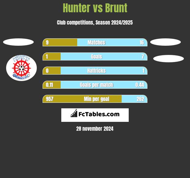 Hunter vs Brunt h2h player stats