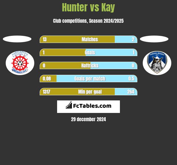 Hunter vs Kay h2h player stats