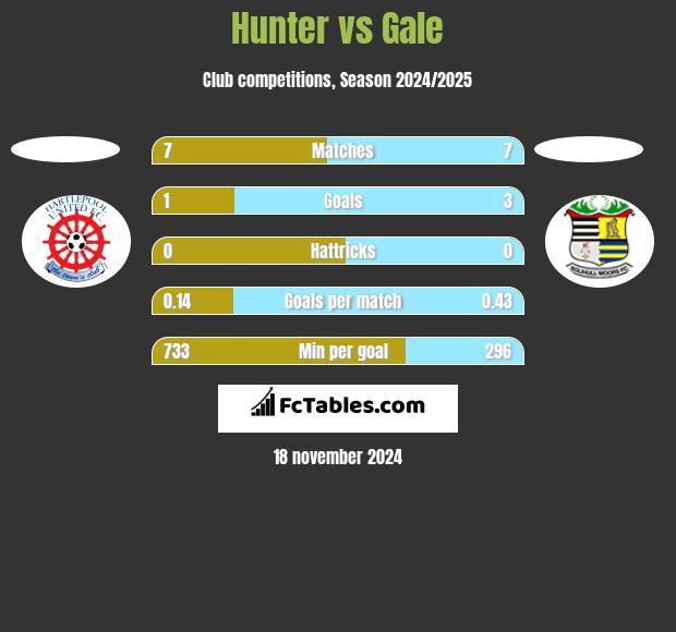 Hunter vs Gale h2h player stats