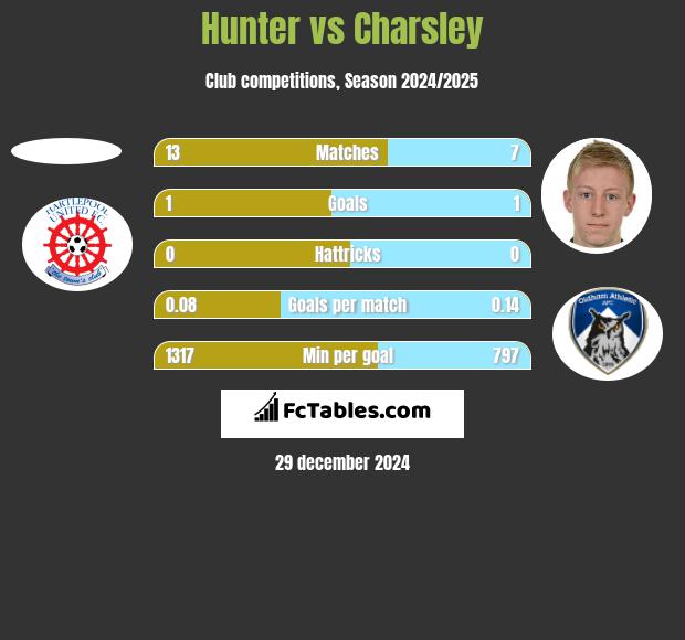 Hunter vs Charsley h2h player stats