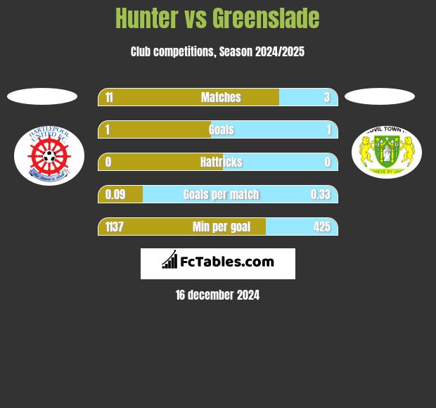 Hunter vs Greenslade h2h player stats