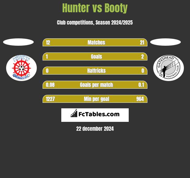 Hunter vs Booty h2h player stats