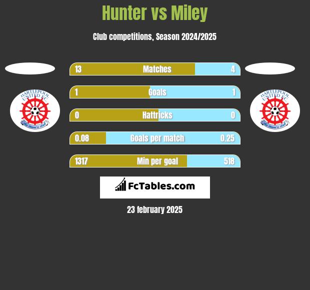 Hunter vs Miley h2h player stats