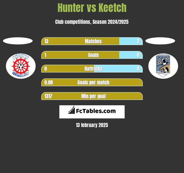 Hunter vs Keetch h2h player stats