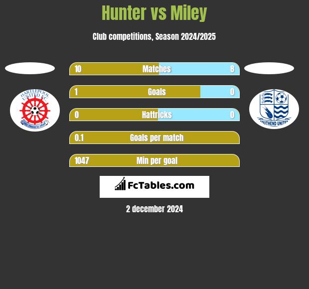 Hunter vs Miley h2h player stats