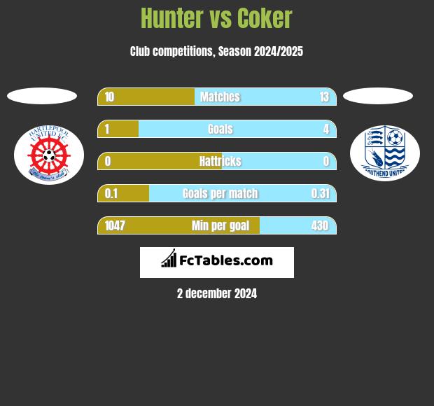 Hunter vs Coker h2h player stats