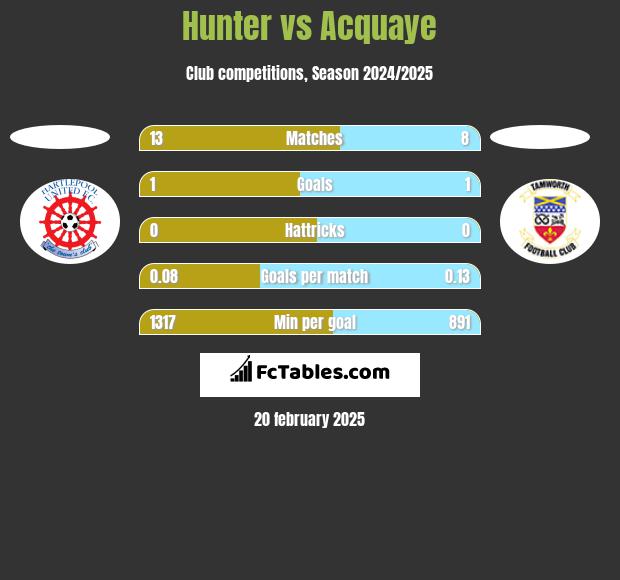 Hunter vs Acquaye h2h player stats