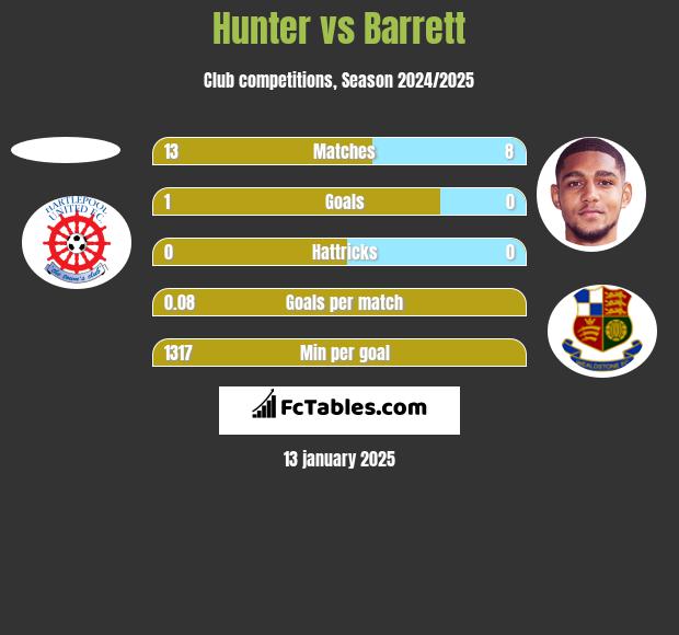 Hunter vs Barrett h2h player stats