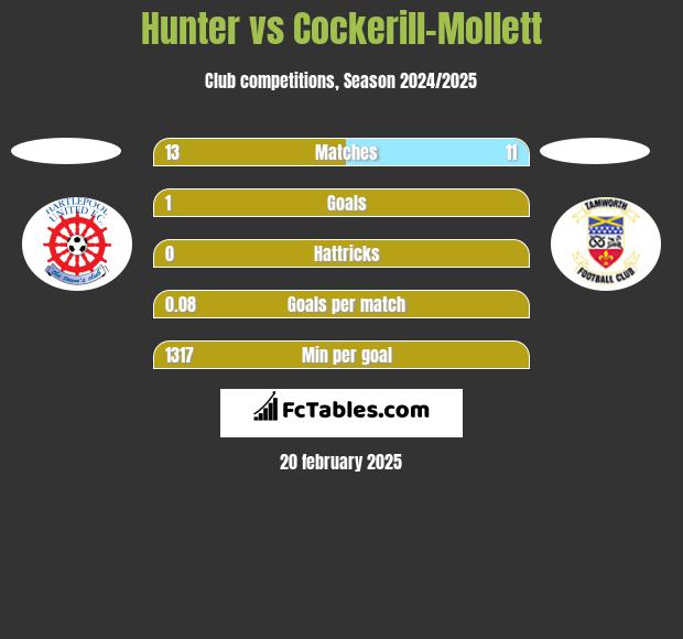 Hunter vs Cockerill-Mollett h2h player stats