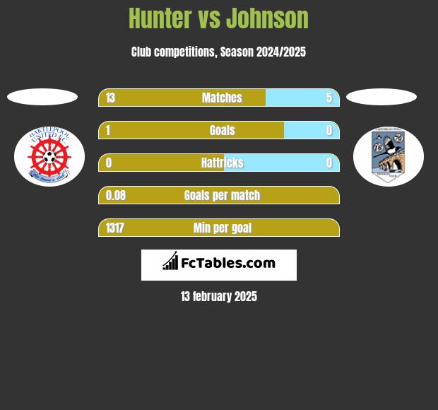 Hunter vs Johnson h2h player stats