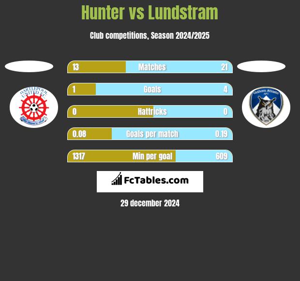 Hunter vs Lundstram h2h player stats