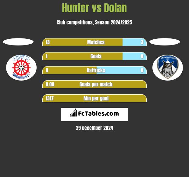 Hunter vs Dolan h2h player stats