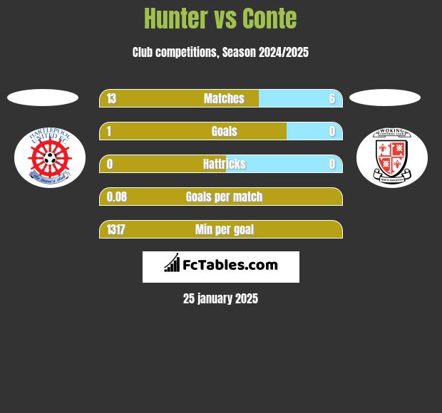 Hunter vs Conte h2h player stats