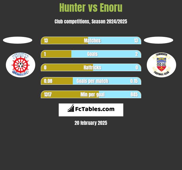 Hunter vs Enoru h2h player stats