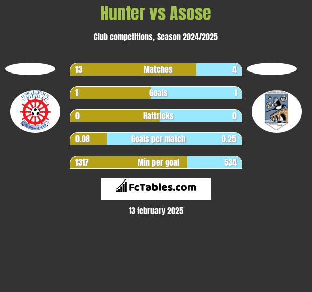 Hunter vs Asose h2h player stats