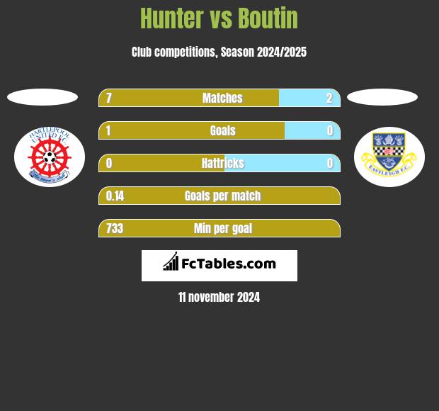 Hunter vs Boutin h2h player stats