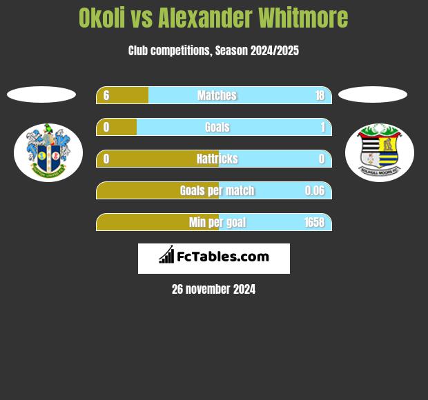 Okoli vs Alexander Whitmore h2h player stats