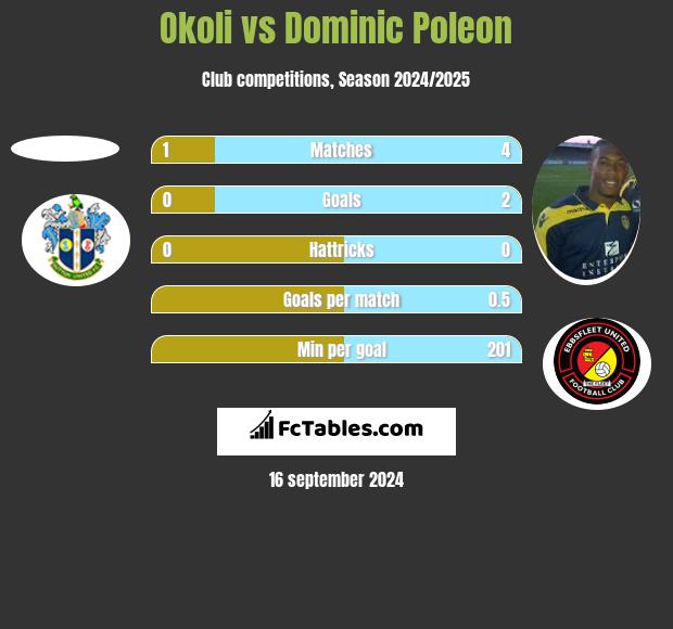 Okoli vs Dominic Poleon h2h player stats