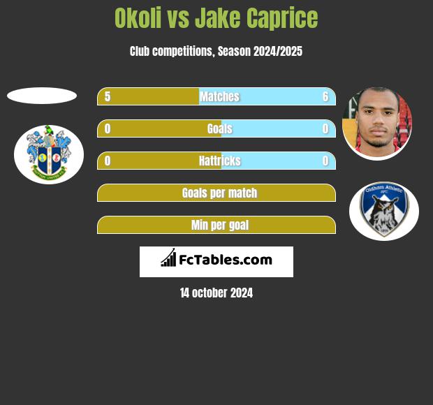 Okoli vs Jake Caprice h2h player stats