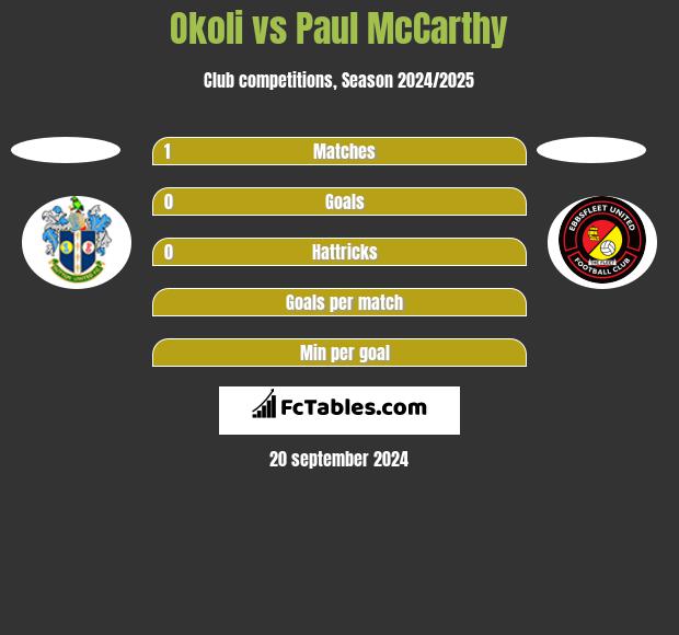 Okoli vs Paul McCarthy h2h player stats